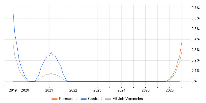 TestFlight job vacancy trend in Merseyside