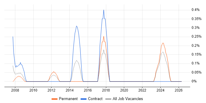 TETRA job vacancy trend in Merseyside