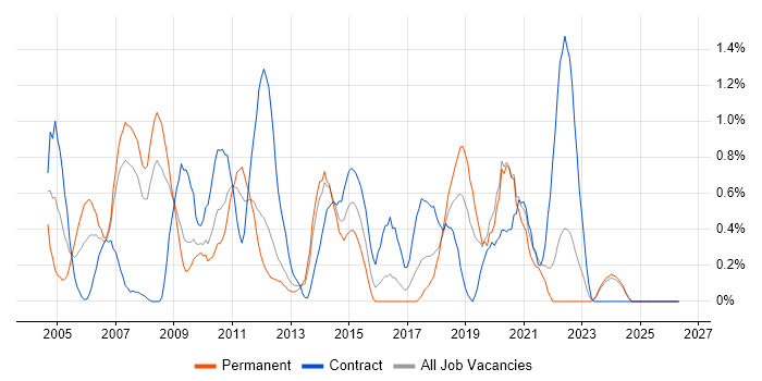 Thin Client job vacancy trend in Merseyside