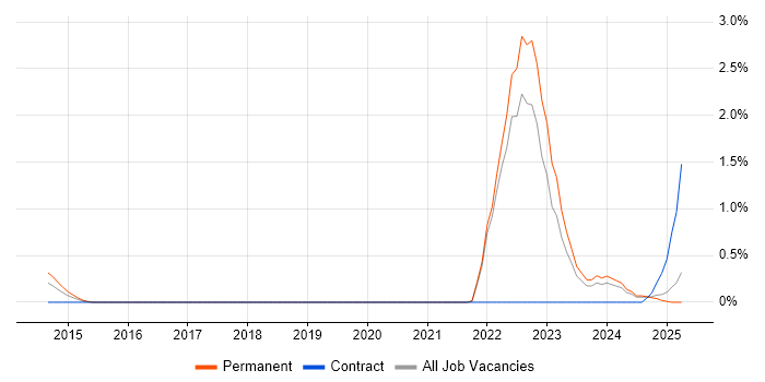 Job vacancy trend for Threat Analysis in Merseyside Job vacancy trend for Threat Analysis in Merseyside