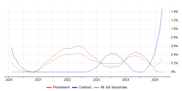 Job vacancy trend for Threat and Vulnerability Management in Merseyside Job vacancy trend for Threat and Vulnerability Management in Merseyside