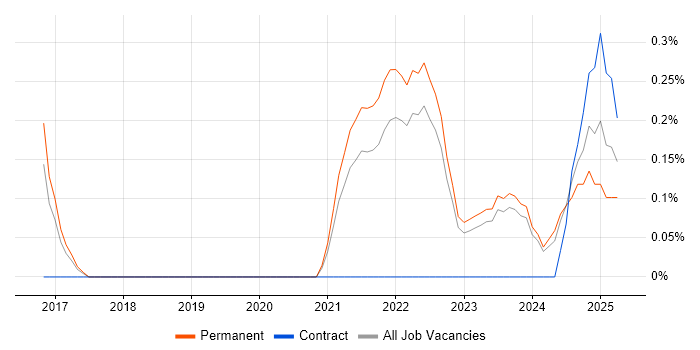 Job vacancy trend for Threat Detection in Merseyside Job vacancy trend for Threat Detection in Merseyside