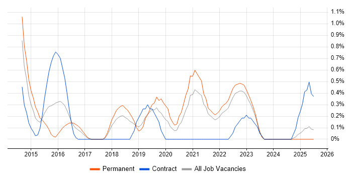 Job vacancy trend for Threat Intelligence in Merseyside
