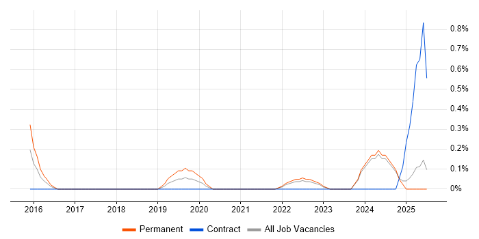 Job vacancy trend for Threat Management in Merseyside Job vacancy trend for Threat Management in Merseyside