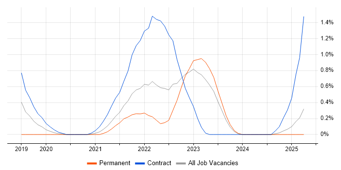 Job vacancy trend for Threat Modelling in Merseyside Job vacancy trend for Threat Modelling in Merseyside