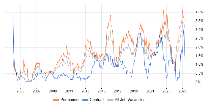 Job vacancy trend for Time Management in Merseyside Job vacancy trend for Time Management in Merseyside