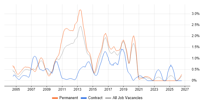 Tomcat job vacancy trend in Merseyside