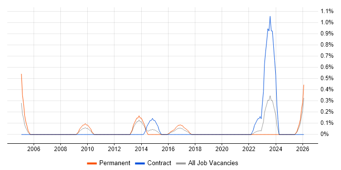 TOWER Software job vacancy trend in Merseyside
