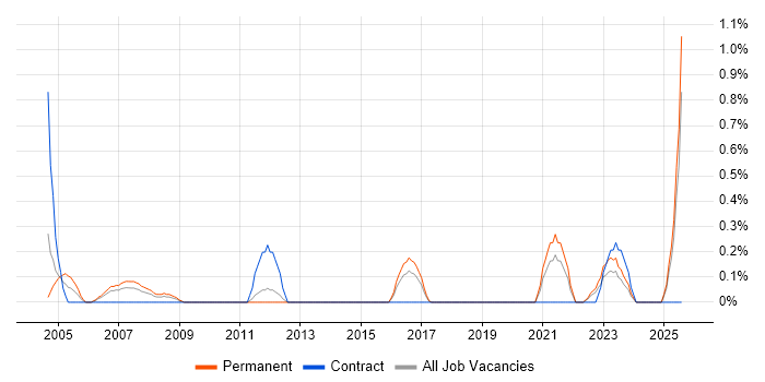 Job vacancy trend for Trainee Analyst in Merseyside