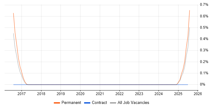 Job vacancy trend for Trainee Data Analyst in Merseyside Job vacancy trend for Trainee Data Analyst in Merseyside