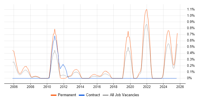 Job vacancy trend for Trainee Developer in Merseyside