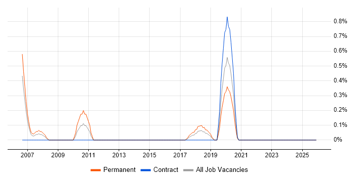 Trainee IT Support job vacancy trend in Merseyside