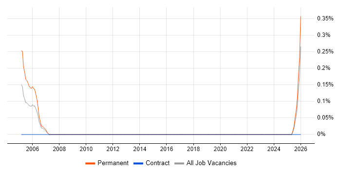 Trainee Programmer job vacancy trend in Merseyside