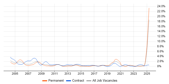 Job vacancy trend for Trainer in Merseyside Job vacancy trend for Trainer in Merseyside