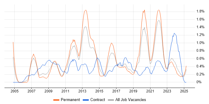 Job vacancy trend for Translating Business Requirements in Merseyside Job vacancy trend for Translating Business Requirements in Merseyside