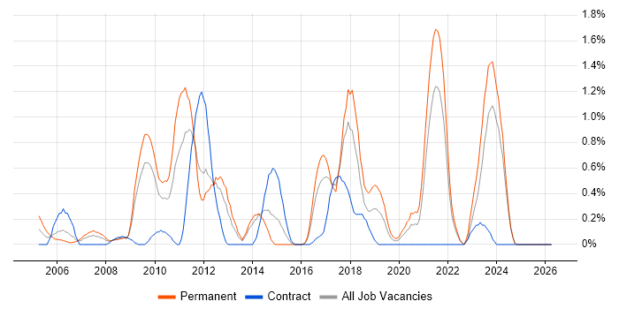Trend Analysis job vacancy trend in Merseyside