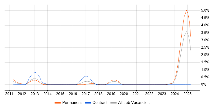 Job vacancy trend for Umbraco Developer in Merseyside
