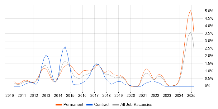 Job vacancy trend for Umbraco in Merseyside Job vacancy trend for Umbraco in Merseyside
