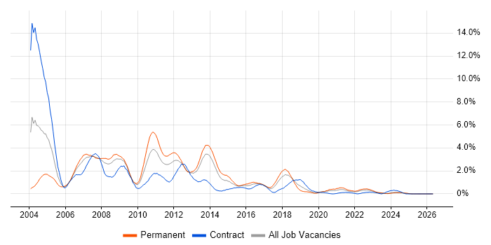 UML job vacancy trend in Merseyside