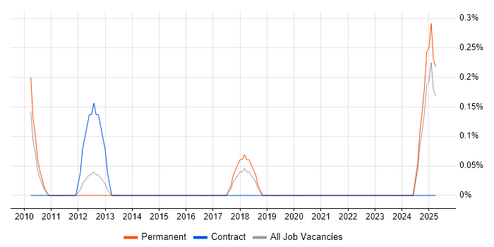 Job vacancy trend for Unified Communications Specialist in Merseyside