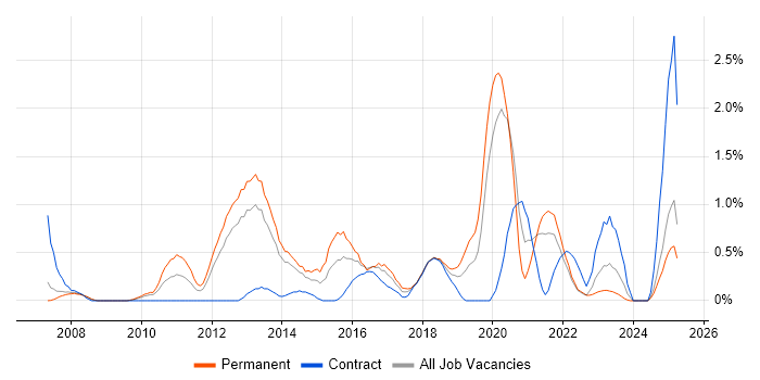 Job vacancy trend for Unified Communications in Merseyside Job vacancy trend for Unified Communications in Merseyside