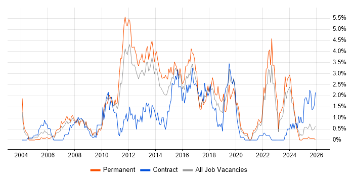 Unit Testing job vacancy trend in Merseyside