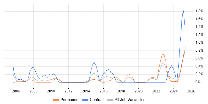 Job vacancy trend for Unit4 Business World in Merseyside