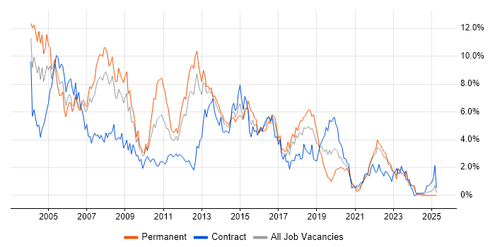 Job vacancy trend for Unix in Merseyside Job vacancy trend for Unix in Merseyside