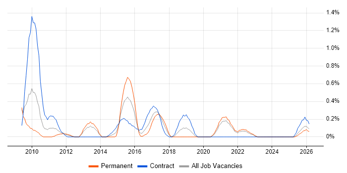 Usability Testing job vacancy trend in Merseyside