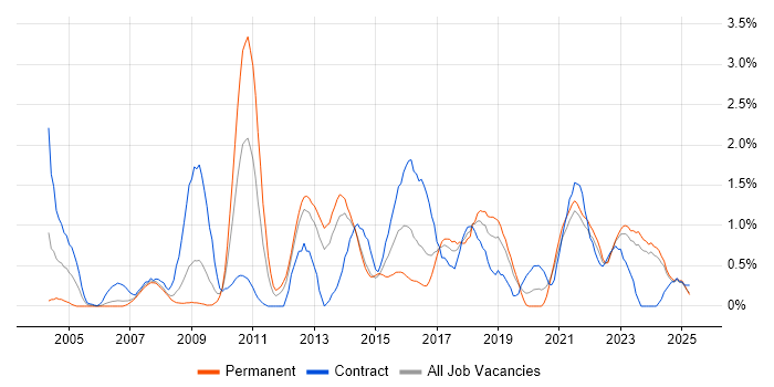 Job vacancy trend for Use Case in Merseyside Job vacancy trend for Use Case in Merseyside