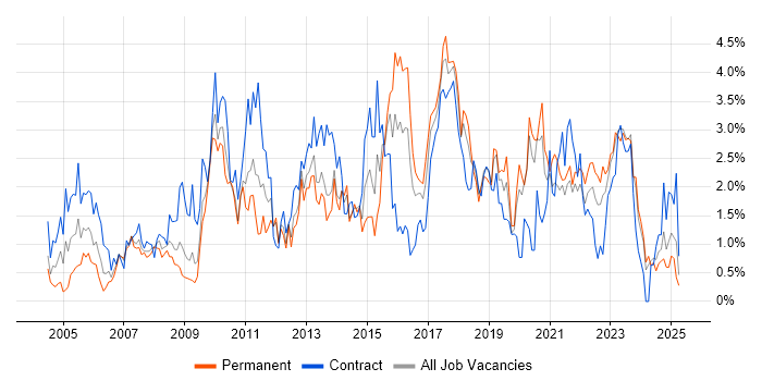 Job vacancy trend for User Acceptance Testing in Merseyside Job vacancy trend for User Acceptance Testing in Merseyside
