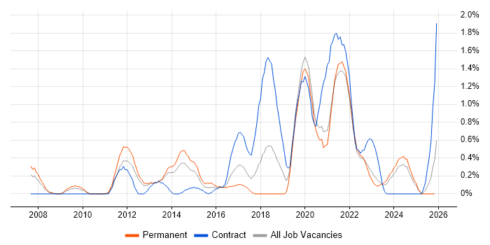 User-Centered Design (UCD) job vacancy trend in Merseyside