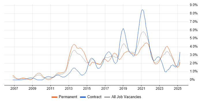 Job vacancy trend for User Experience in Merseyside Job vacancy trend for User Experience in Merseyside