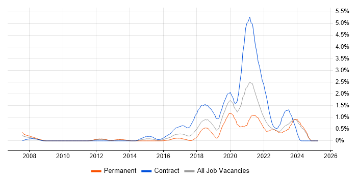 Job vacancy trend for User Research in Merseyside Job vacancy trend for User Research in Merseyside