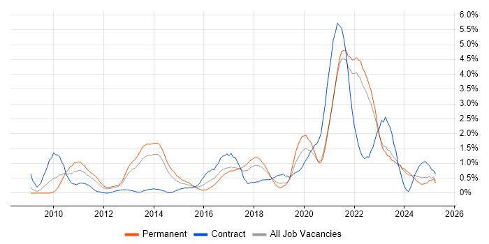 Job vacancy trend for User Stories in Merseyside Job vacancy trend for User Stories in Merseyside