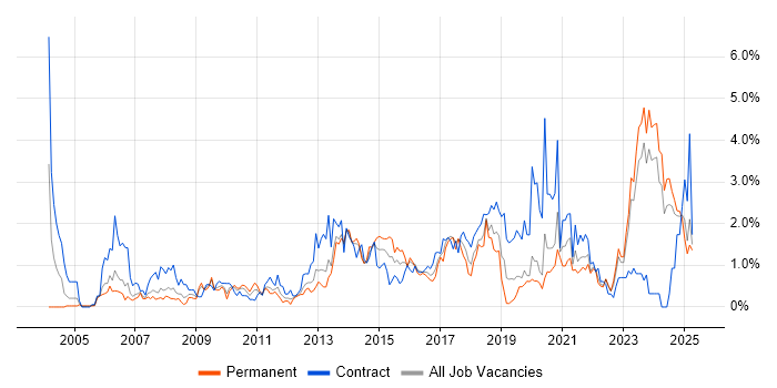 Job vacancy trend for Validation in Merseyside Job vacancy trend for Validation in Merseyside