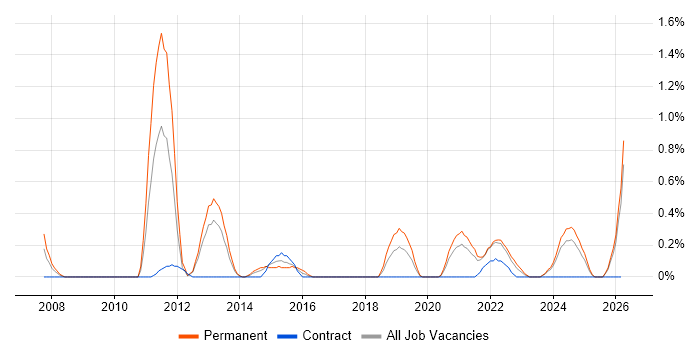 Value Proposition job vacancy trend in Merseyside