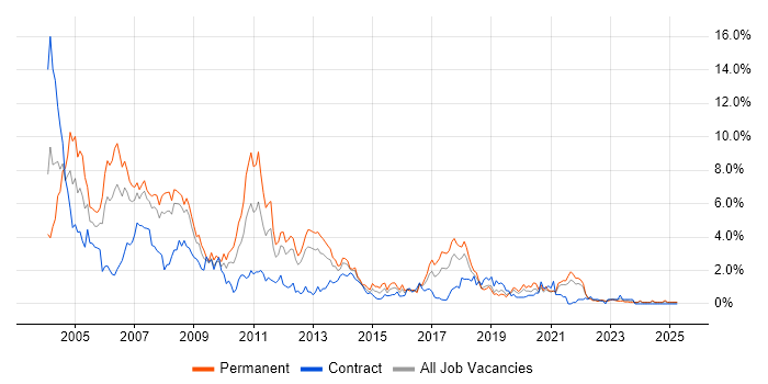 Job vacancy trend for VB in Merseyside Job vacancy trend for VB in Merseyside