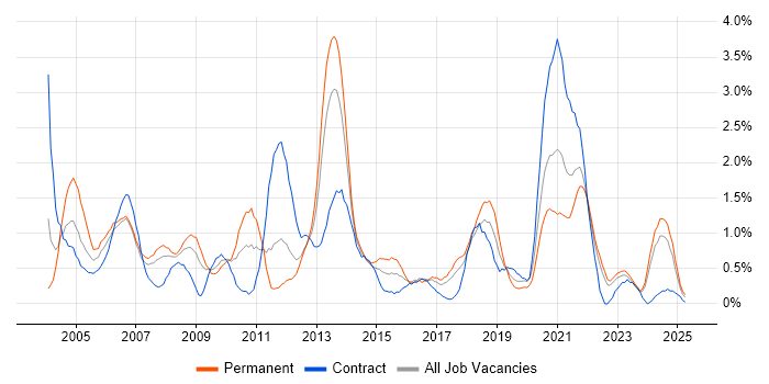 Job vacancy trend for VBA in Merseyside Job vacancy trend for VBA in Merseyside