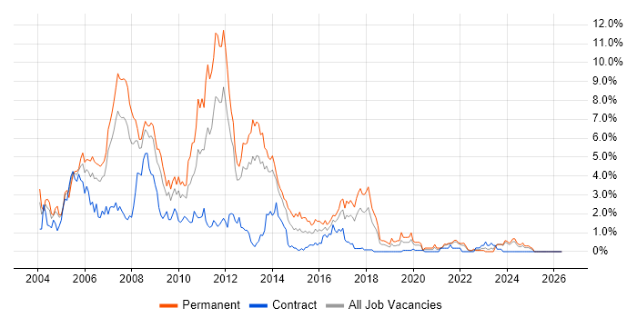 VB.NET job vacancy trend in Merseyside