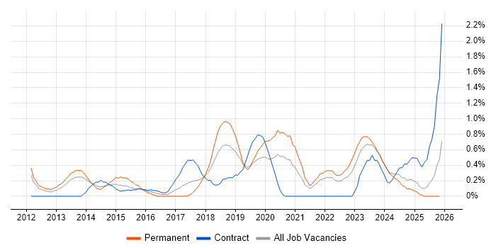 Veeam job vacancy trend in Merseyside