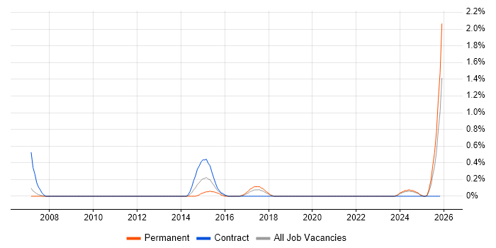 Verint job vacancy trend in Merseyside