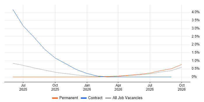 Vertex AI job vacancy trend in Merseyside