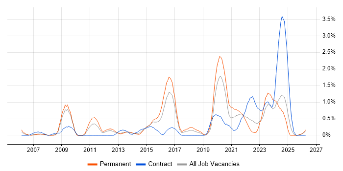 Video Conferencing job vacancy trend in Merseyside