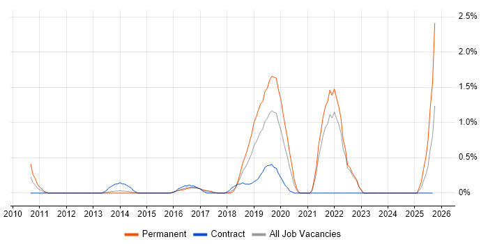 Virgin Media job vacancy trend in Merseyside Virgin Media job vacancy trend in Merseyside