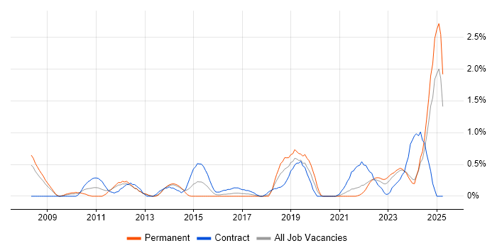 Job vacancy trend for Virtual Desktop in Merseyside Job vacancy trend for Virtual Desktop in Merseyside