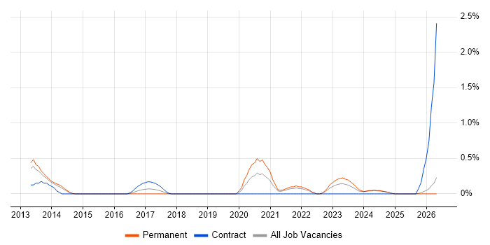 Virtual Infrastructure job vacancy trend in Merseyside