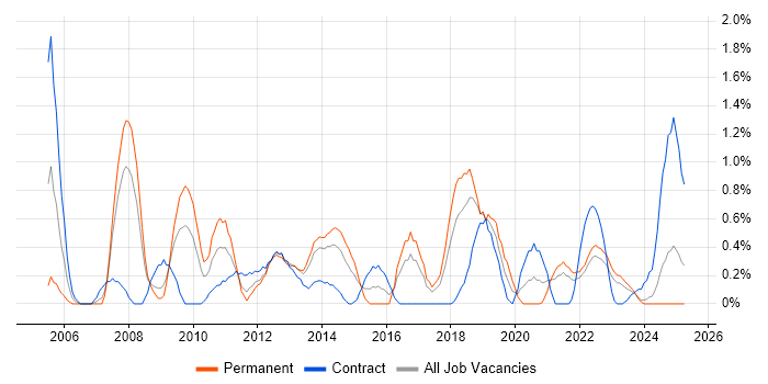 Job vacancy trend for Virtual Servers in Merseyside Job vacancy trend for Virtual Servers in Merseyside