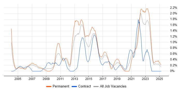 Job vacancy trend for Virtual Team in Merseyside Job vacancy trend for Virtual Team in Merseyside