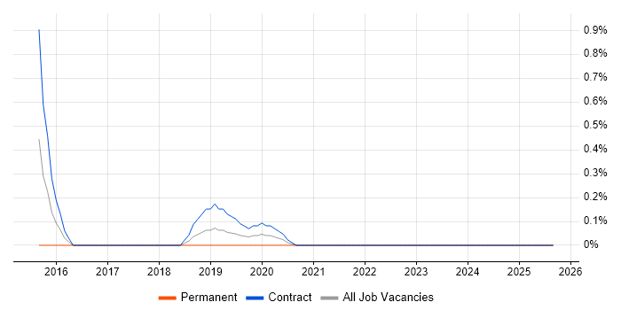 Visual Analytics job vacancy trend in Merseyside Visual Analytics job vacancy trend in Merseyside